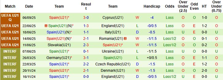 Dự đoán kết quả U21 Kosovo vs U21 Tây Ban Nha