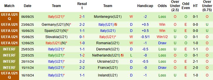 Thống kê lịch sử đối đầu giữa U21 Bắc Macedonia và U21 Italia