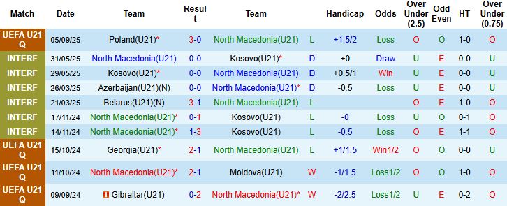 Phong độ gần đây của đội U21 Bắc Macedonia trước trận gặp U21 Italia