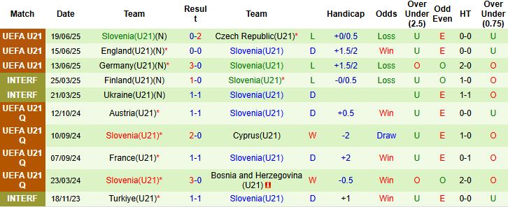 Lịch sử đối đầu giữa U21 Na Uy và U21 Slovenia qua các trận chạm trán trước đây.