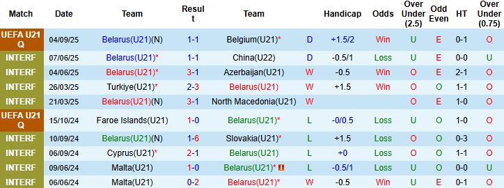 Biểu đồ lịch sử đối đầu giữa U21 Belarus và U21 Áo qua các trận đấu