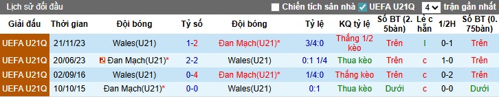 Bảng thống kê phong độ gần đây của U21 Wales và U21 Đan Mạch