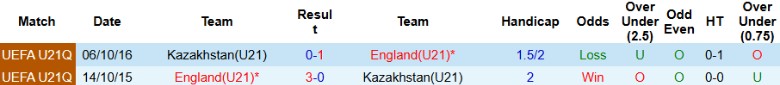 Phong độ thi đấu gần đây của U21 Kazakhstan qua các trận đấu