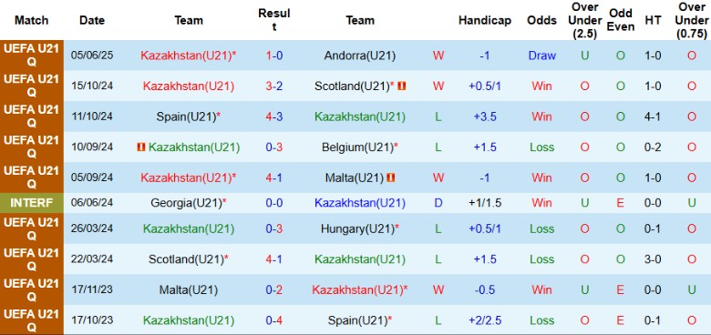Thống kê lịch sử đối đầu giữa U21 Kazakhstan và U21 Anh trong quá khứ