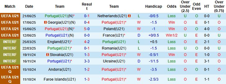Thống kê phong độ thi đấu gần đây của U21 Azerbaijan