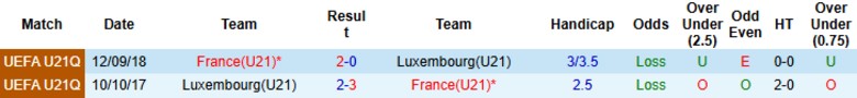 Thống kê phong độ thi đấu gần đây của đội tuyển U21 Pháp trước trận gặp U21 Luxembourg