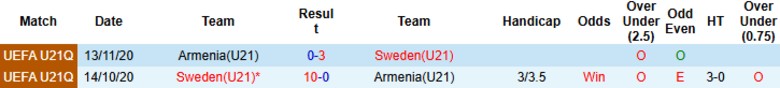 Bảng thống kê kết quả đối đầu giữa U21 Thụy Điển và U21 Armenia trong các trận đấu trước đây