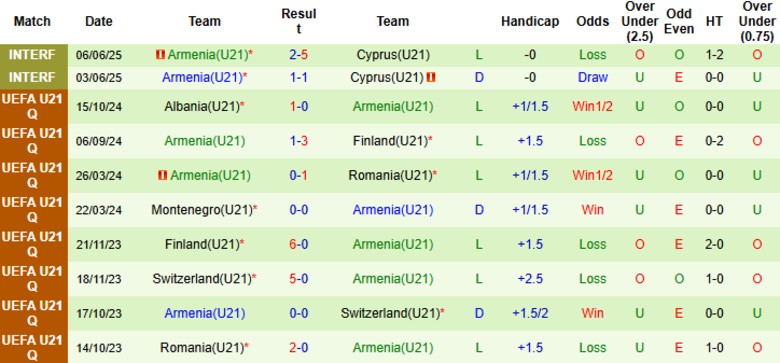Bảng phân tích phong độ thi đấu của U21 Armenia trong 5 trận gần đây, cho thấy kết quả thắng thua