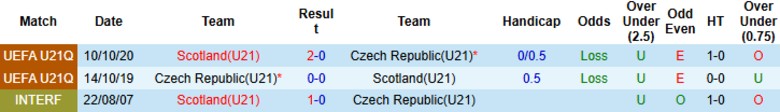 Bảng thống kê phong độ thi đấu gần đây của U21 Séc và U21 Scotland