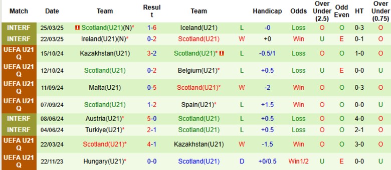 Sơ đồ đội hình ra sân dự kiến của U21 Séc và U21 Scotland
