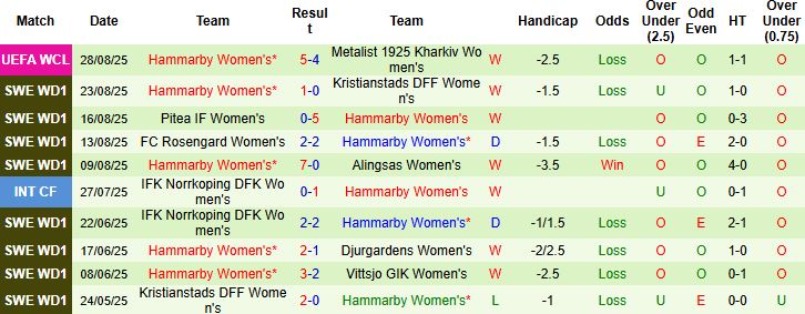 Thống kê kết quả thi đấu của Nữ Hammarby ở các trận gần nhất tại cúp châu Âu