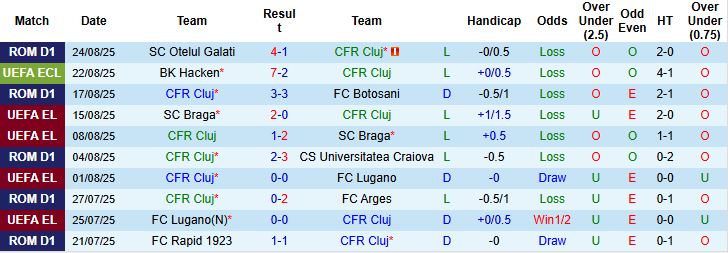 Bảng thống kê phong độ và kết quả gần đây của CFR Cluj và Hacken