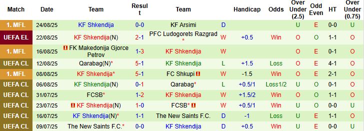 Bảng tỷ lệ kèo Châu Á, Châu Âu và Tài Xỉu cho trận đấu Ludogorets Razgrad vs Shkendija