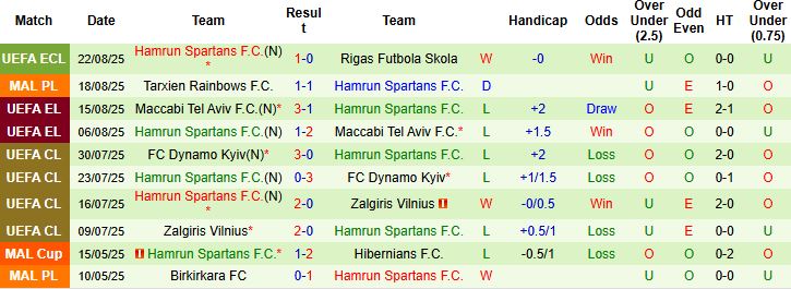 Phân tích số liệu và tỷ lệ kèo châu Á cho trận Rigas Futbola Skola vs Hamrun Spartans