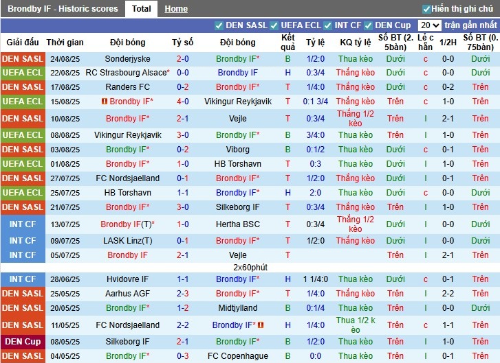 Bảng tỷ lệ kèo châu Á và Tài Xỉu cho trận đấu giữa Brondby và Strasbourg