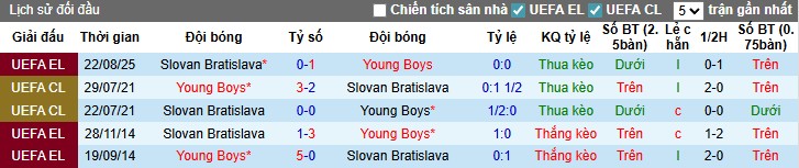Biểu đồ thống kê phong độ gần đây của Young Boys và Slovan Bratislava trước trận đấu
