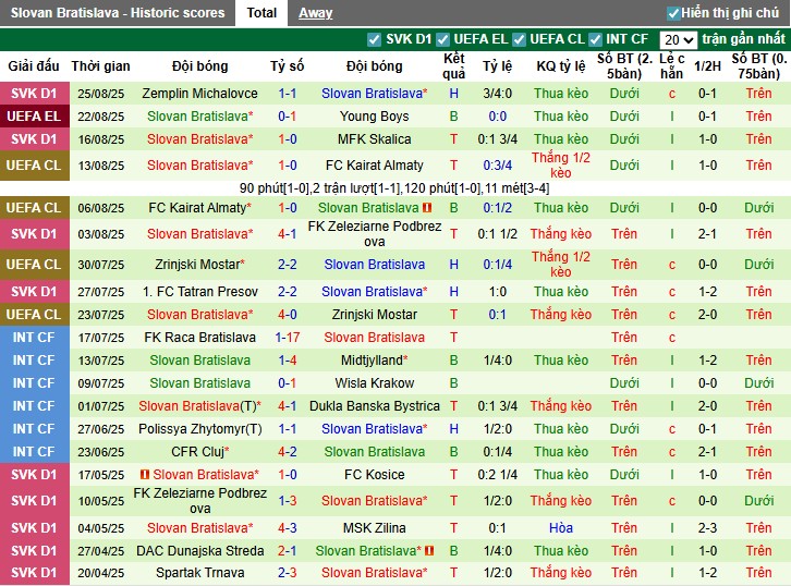 Bảng tỷ lệ kèo châu Á, tài xỉu và các kèo phụ của trận Young Boys vs Slovan Bratislava từ nhà cái