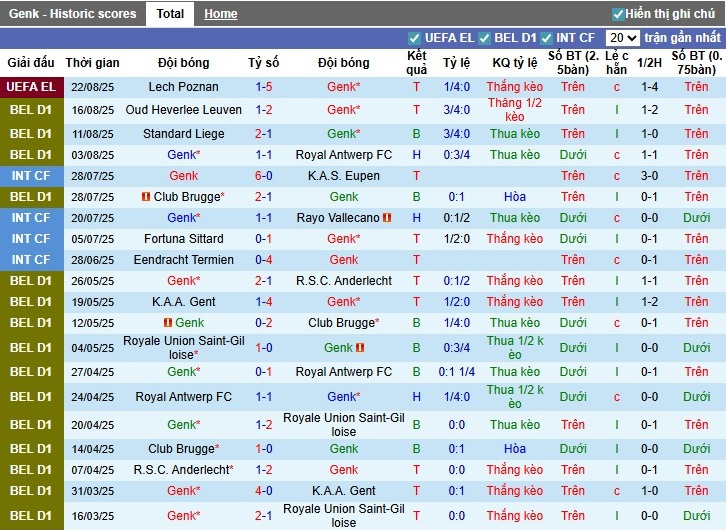 Thống kê lịch sử đối đầu giữa Genk và Lech Poznan