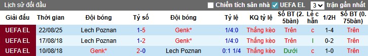 Biểu đồ phong độ gần đây của Genk tại các giải đấu