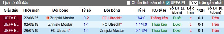 Biểu đồ phong độ gần đây của câu lạc bộ Utrecht