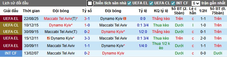 Biểu đồ phong độ gần đây của Dynamo Kyiv trước trận play-off Europa League