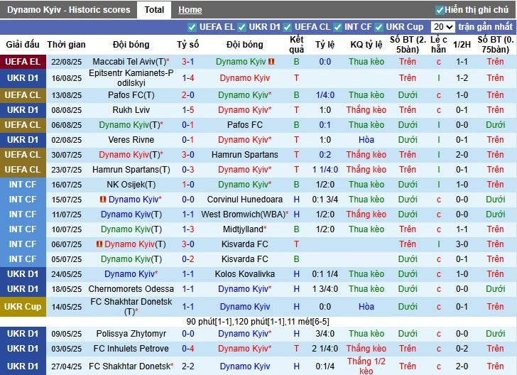 Biểu đồ phong độ gần đây của Maccabi Tel Aviv và kết quả đối đầu