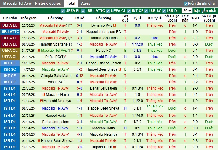 Tổng hợp số liệu thống kê quan trọng trận Dynamo Kyiv vs Maccabi Tel Aviv
