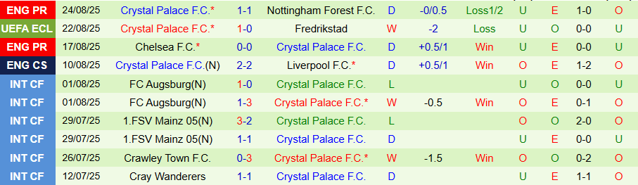 Bảng thống kê phong độ gần đây của câu lạc bộ Crystal Palace.