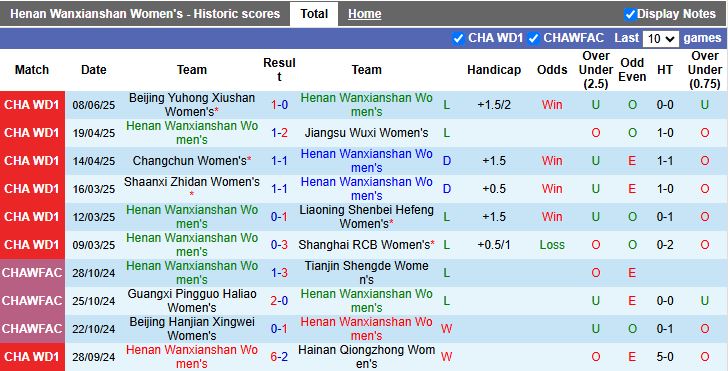 Tình hình lực lượng Nữ Henan Wanxianshan trước trận đấu quan trọng