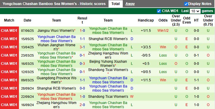 Bảng tỷ lệ kèo và dự đoán Tài Xỉu trận Nữ Henan Wanxianshan gặp Nữ Yongchuan