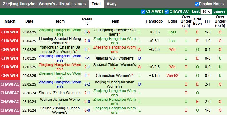 Biểu đồ phong độ 10 trận gần nhất của Nữ Shanghai RCB