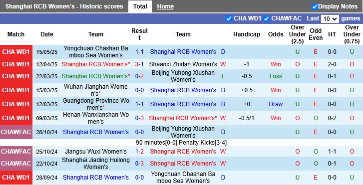 Thống kê chi tiết lịch sử đối đầu giữa Nữ Shanghai RCB và Nữ Zhejiang Hangzhou