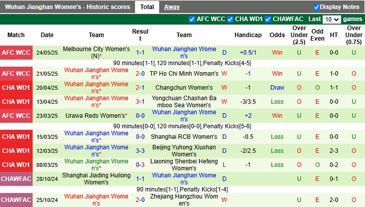 Biểu đồ phân tích tỷ lệ kèo và dự đoán trận Nữ Guangdong Province vs Nữ Wuhan Jianghan