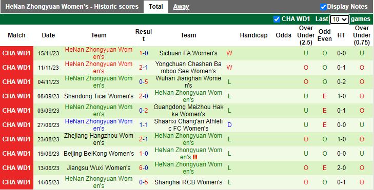 Diễn biến phong độ gần đây của Nữ Changchun và Nữ HeNan Zhongyuan tại giải VĐQG Nữ Trung Quốc