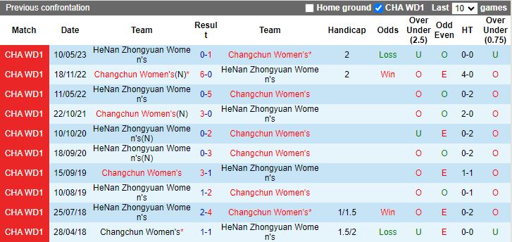 Thống kê lịch sử đối đầu giữa Nữ Changchun và Nữ HeNan Zhongyuan trong các trận đấu trước