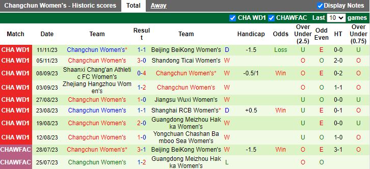 Các cầu thủ Nữ Changchun trong trận đấu thể hiện chuỗi bất bại ấn tượng