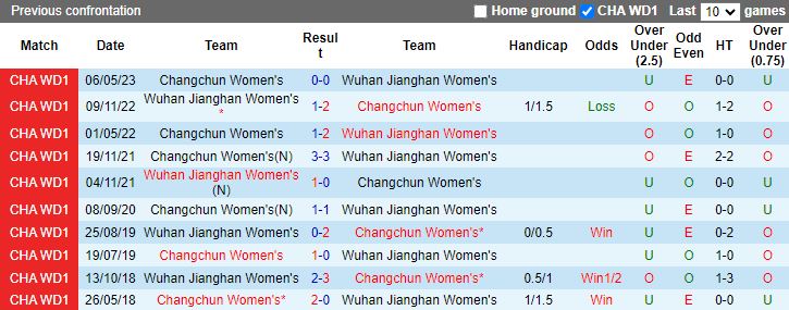 Thống kê đối đầu giữa Nữ Wuhan Jianghan và Nữ Changchun