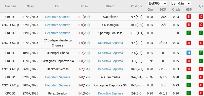 Thống kê phong độ 10 trận gần nhất của đội Deportivo Saprissa