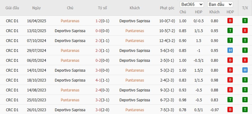 Lịch sử đối đầu trực tiếp giữa Puntarenas và Deportivo Saprissa