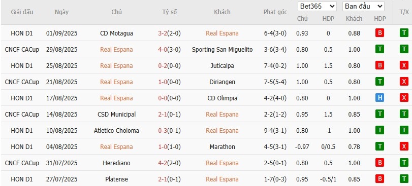 Bảng thống kê phong độ 10 trận gần nhất của Real Espana, dữ liệu quan trọng cho soi kèo phạt góc