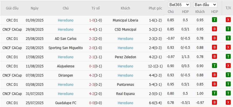Phân tích 10 trận đấu gần nhất của đội bóng Herediano