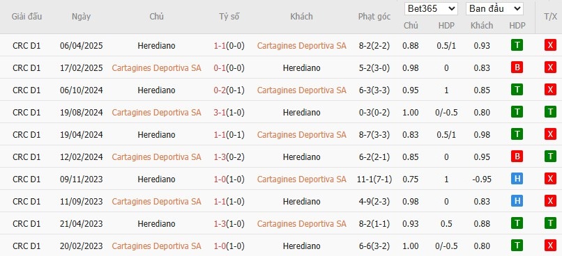 Dữ liệu lịch sử đối đầu giữa Cartagines và Herediano