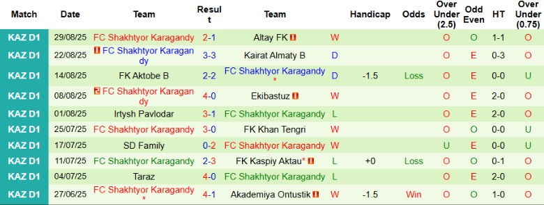 Bảng thống kê phong độ thi đấu của Shakhtyor Karagandy mùa giải hiện tại