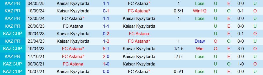 Bảng tỷ lệ kèo nhà cái cho trận đấu Astana vs Kaisar Kyzylorda