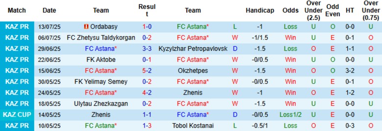 Biểu đồ thống kê phong độ gần đây của câu lạc bộ Astana tại giải Ngoại hạng Kazakhstan.