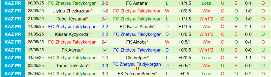 Thống kê phong độ gần đây của Zhenis và Zhetysu Taldykorgan tại VĐQG Kazakhstan