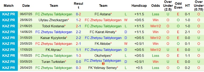 Sơ đồ đội hình dự kiến của Zhenis và Zhetysu Taldykorgan