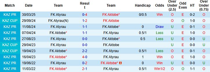 Biểu đồ thống kê phong độ gần đây của FK Aktobe và FK Atyrau