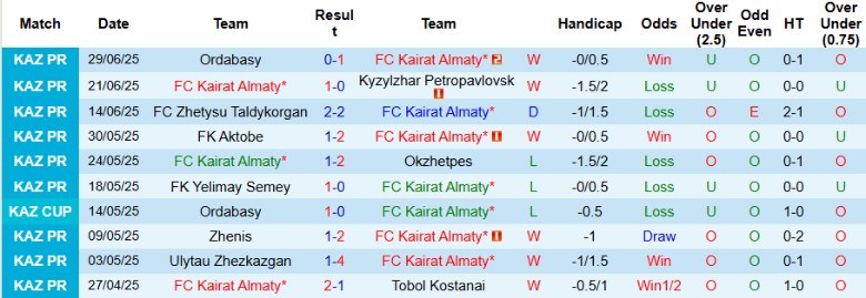 Đồ họa thống kê lịch sử đối đầu giữa Kairat Almaty và Turan Turkistan