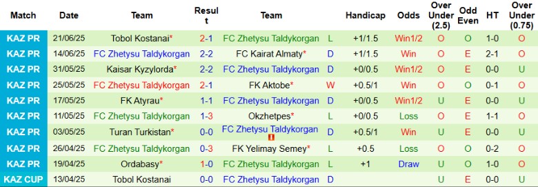 Tỷ lệ kèo nhà cái châu Á, tài xỉu trận Ulytau Zhezkazgan đấu với Zhetysu Taldykorgan
